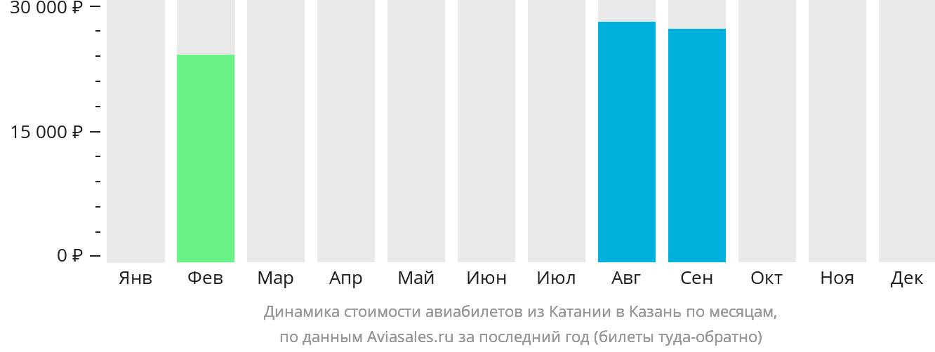 Динамика стоимости авиабилетов из Катании в Казань по месяцам