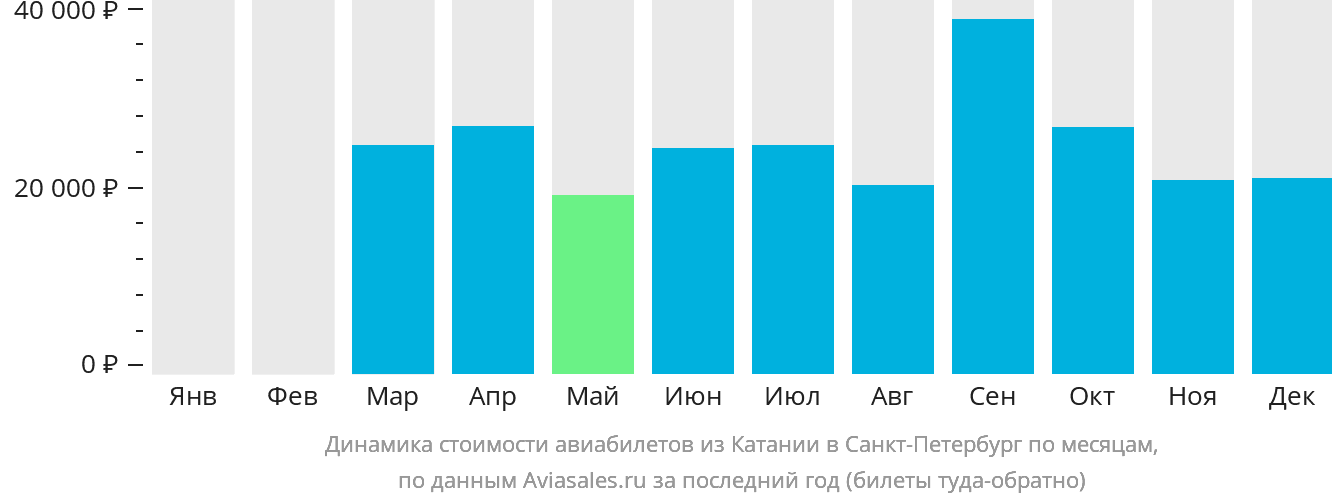 Динамика стоимости авиабилетов из Катании в Санкт-Петербург по месяцам