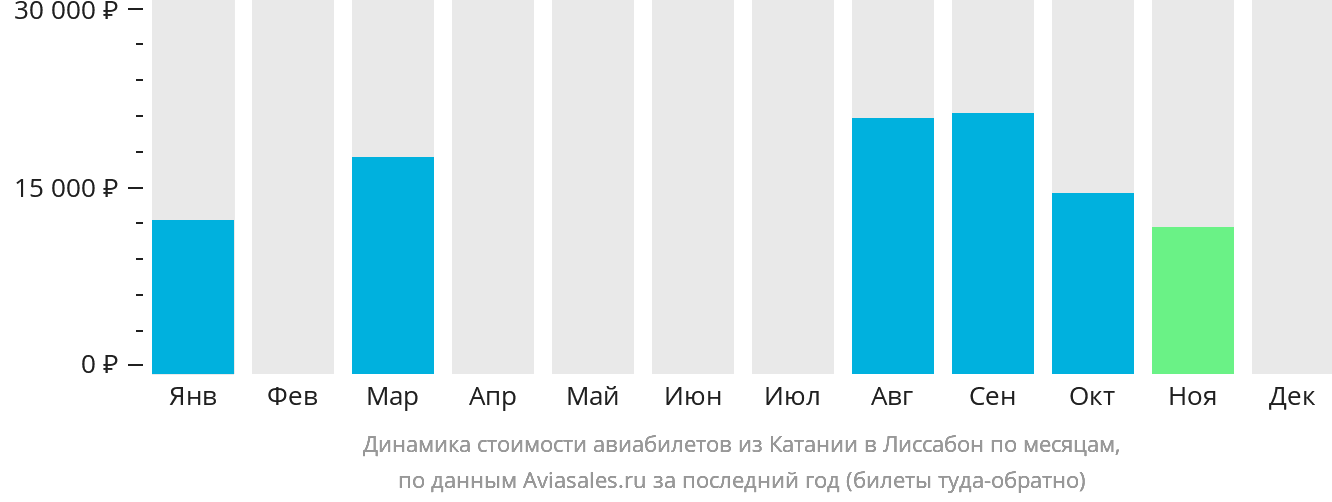 Динамика стоимости авиабилетов из Катании в Лиссабон по месяцам