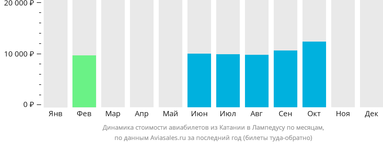 Динамика стоимости авиабилетов из Катании в Лампедузу по месяцам