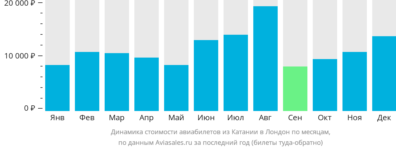 Динамика стоимости авиабилетов из Катании в Лондон по месяцам