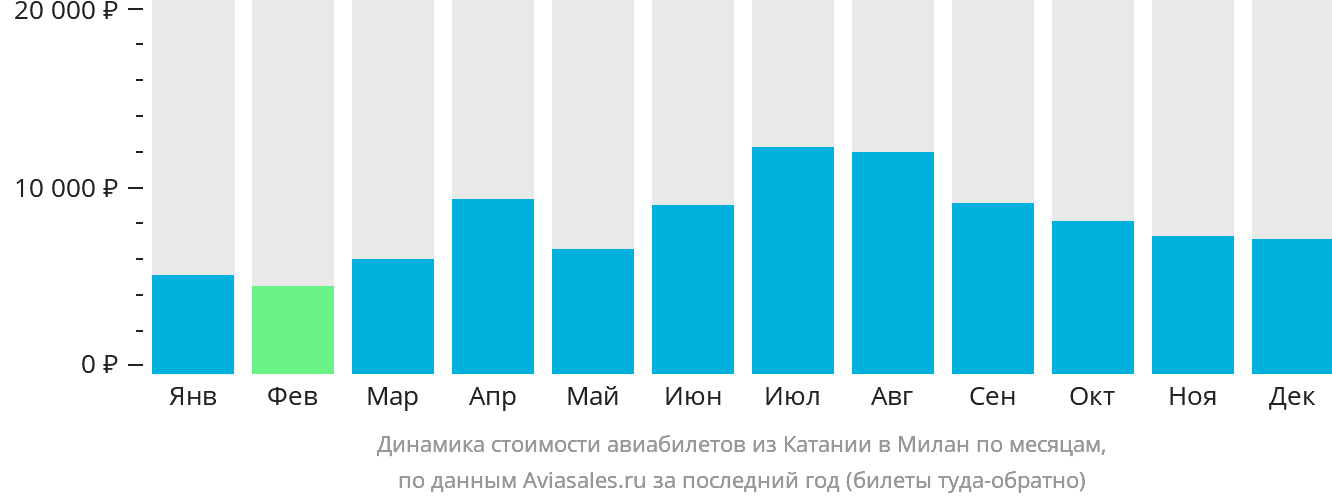 Динамика стоимости авиабилетов из Катании в Милан по месяцам