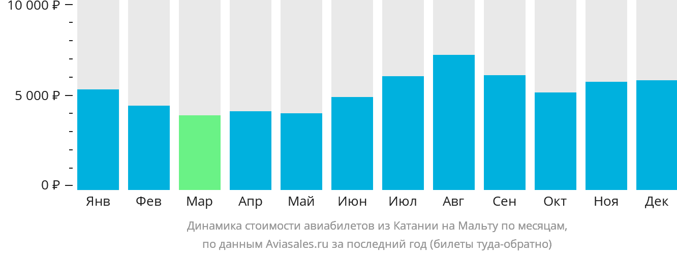 Динамика стоимости авиабилетов из Катании на Мальту по месяцам
