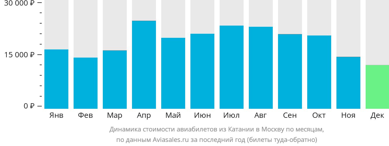 Динамика стоимости авиабилетов из Катании в Москву по месяцам