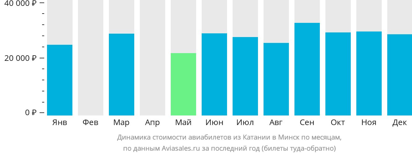 Динамика стоимости авиабилетов из Катании в Минск по месяцам