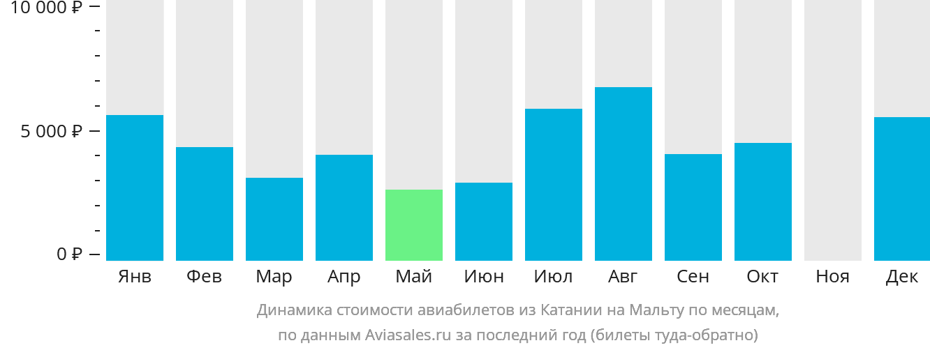 Динамика стоимости авиабилетов из Катании на Мальту по месяцам