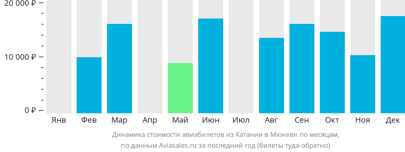 Динамика стоимости авиабилетов из Катании в Мюнхен по месяцам