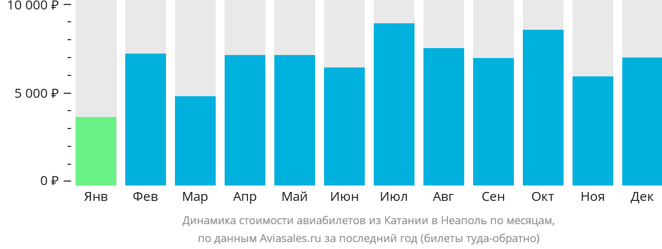 Динамика стоимости авиабилетов из Катании в Неаполь по месяцам