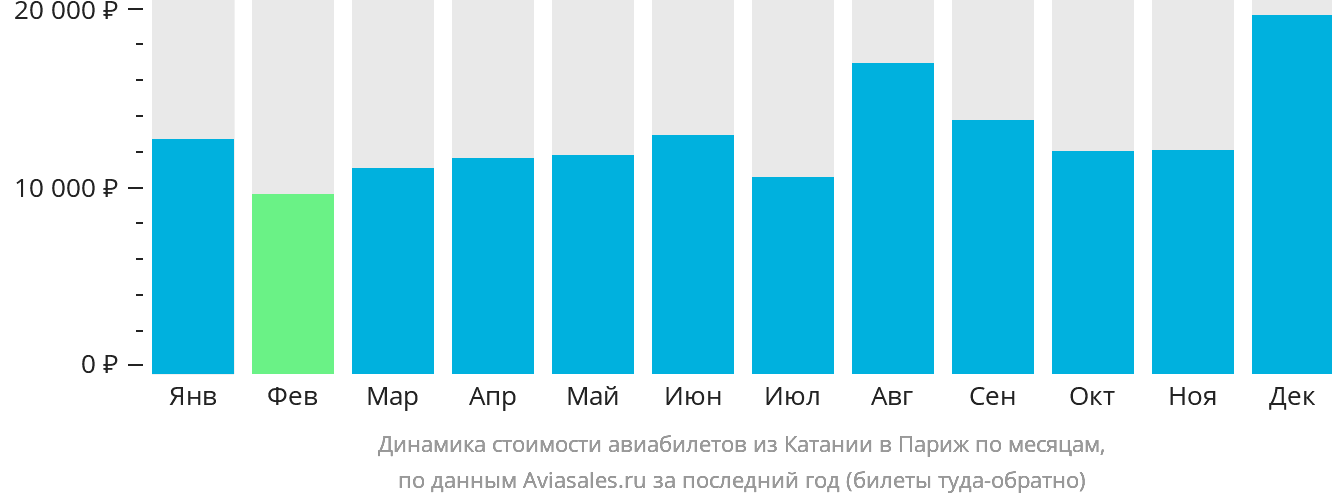 Динамика стоимости авиабилетов из Катании в Париж по месяцам