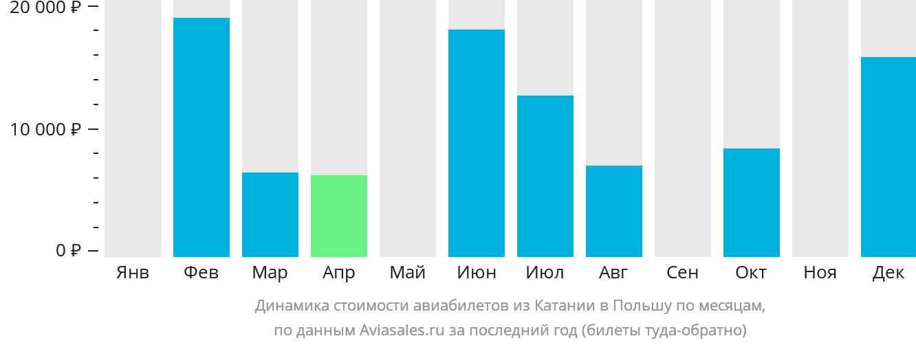 Динамика стоимости авиабилетов из Катании в Польшу по месяцам
