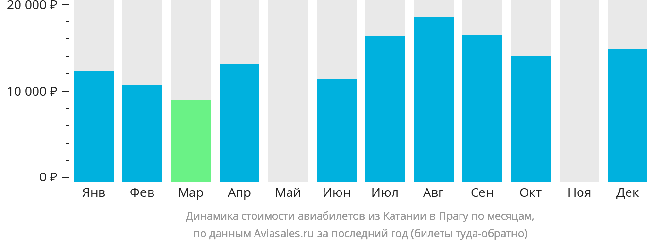 Динамика стоимости авиабилетов из Катании в Прагу по месяцам