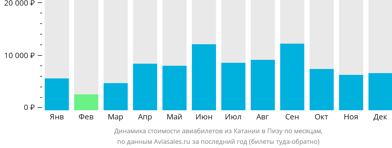 Динамика стоимости авиабилетов из Катании в Пизу по месяцам