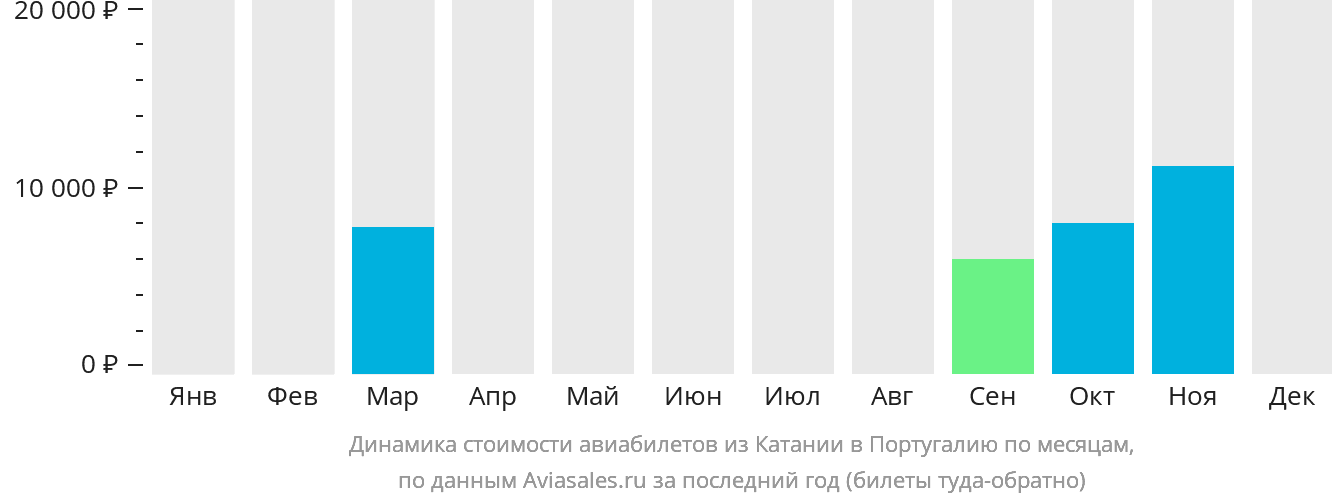 Динамика стоимости авиабилетов из Катании в Португалию по месяцам