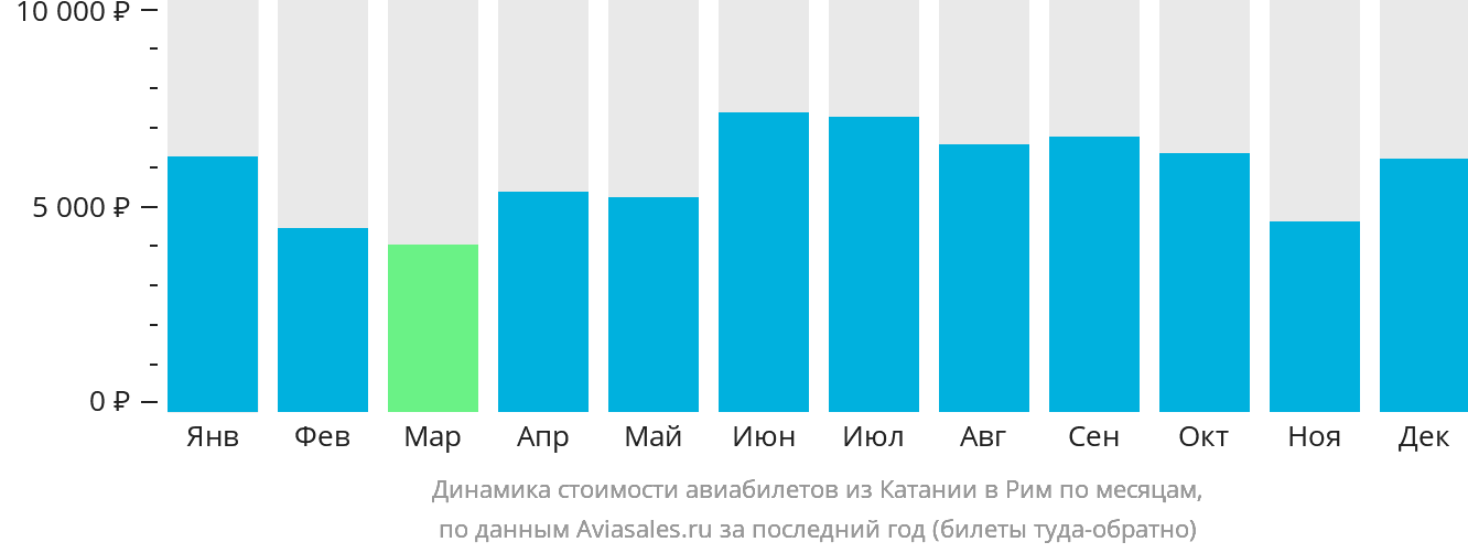 Динамика стоимости авиабилетов из Катании в Рим по месяцам