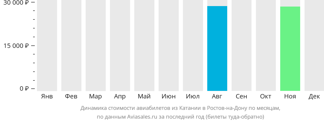 Динамика стоимости авиабилетов из Катании в Ростов-на-Дону по месяцам