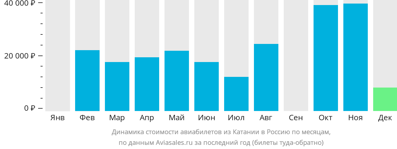 Динамика стоимости авиабилетов из Катании в Россию по месяцам