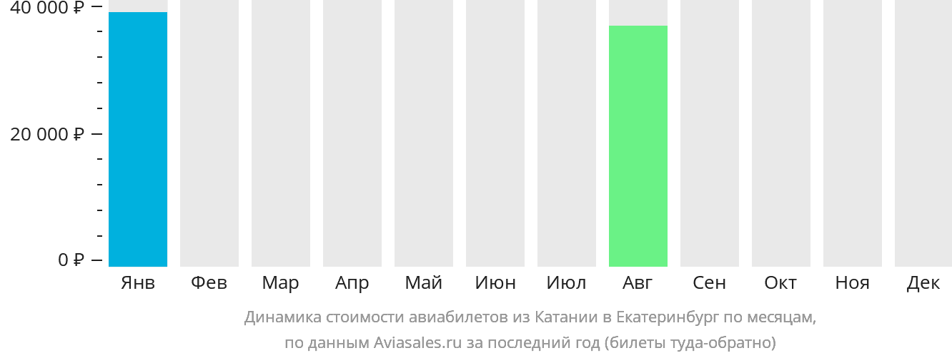 Динамика стоимости авиабилетов из Катании в Екатеринбург по месяцам
