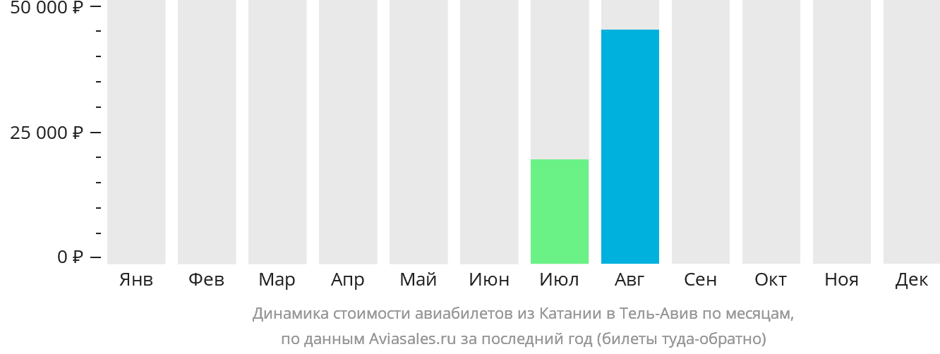Динамика стоимости авиабилетов из Катании в Тель-Авив по месяцам