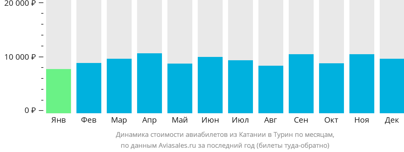 Динамика стоимости авиабилетов из Катании в Турин по месяцам
