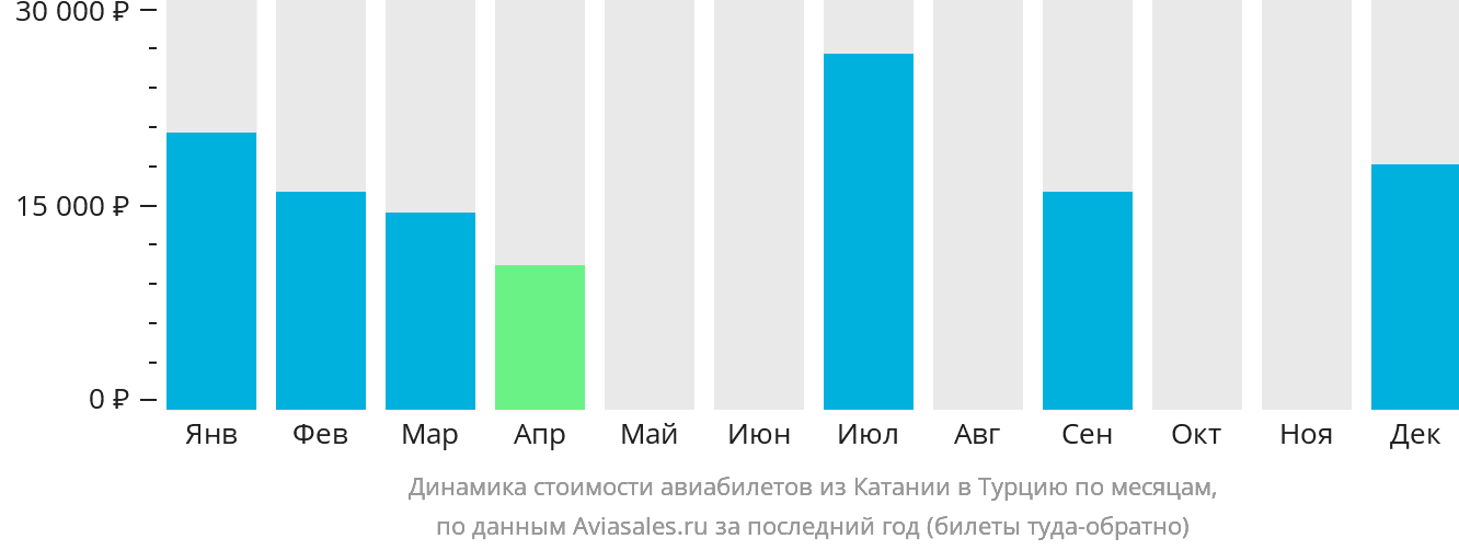 Динамика стоимости авиабилетов из Катании в Турцию по месяцам