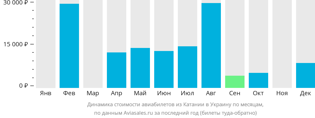 Динамика стоимости авиабилетов из Катании в Украину по месяцам