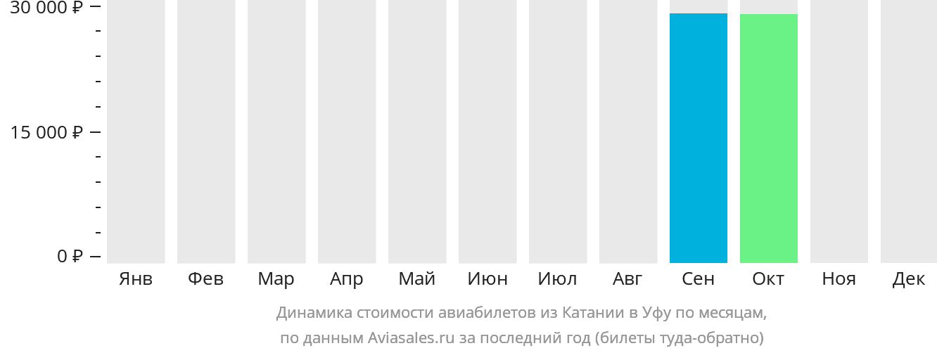 Динамика стоимости авиабилетов из Катании в Уфу по месяцам