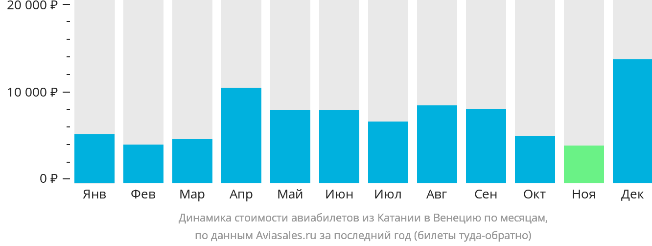 Динамика стоимости авиабилетов из Катании в Венецию по месяцам