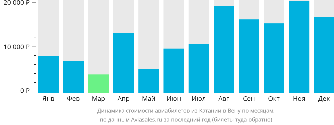 Динамика стоимости авиабилетов из Катании в Вену по месяцам