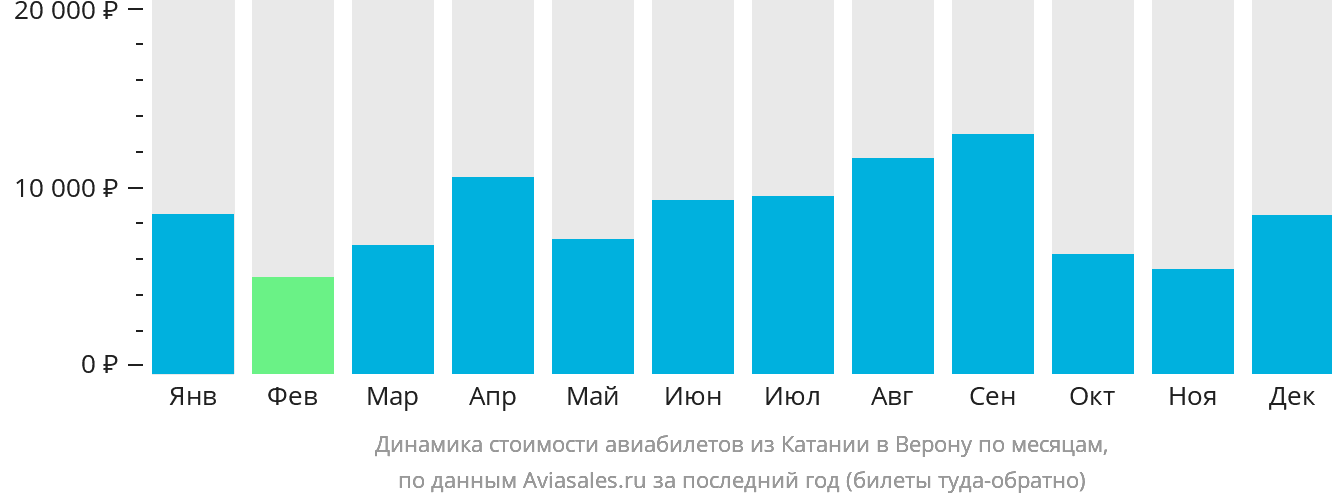 Динамика стоимости авиабилетов из Катании в Верону по месяцам