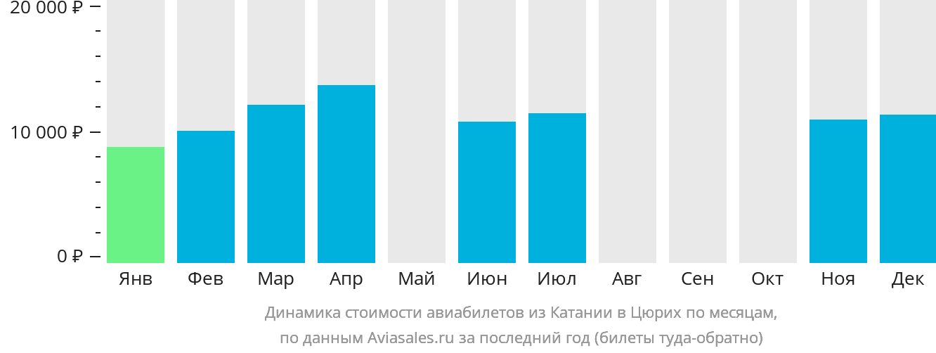 Динамика стоимости авиабилетов из Катании в Цюрих по месяцам