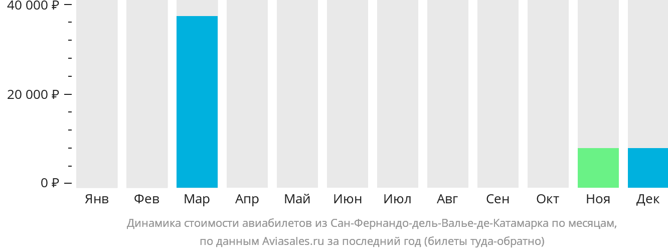 Динамика стоимости авиабилетов из Сан-Фернандо-дель-Валье-де-Катамарка по месяцам