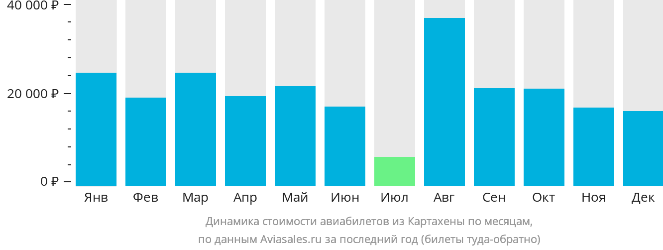 Динамика стоимости авиабилетов из Картахены по месяцам