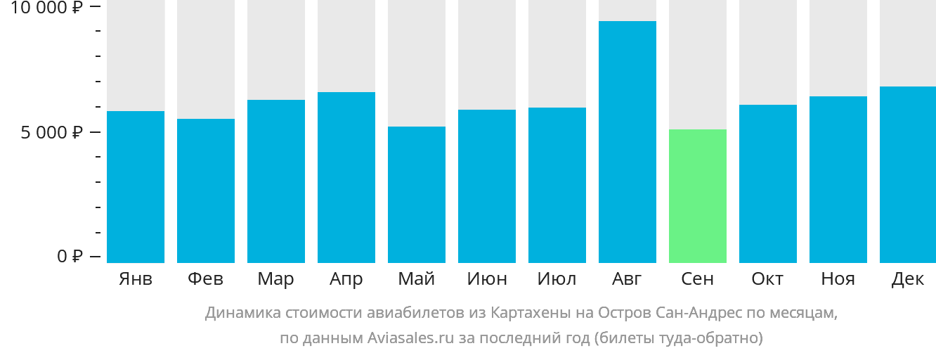 Динамика стоимости авиабилетов из Картахены на Сан-Андрес по месяцам