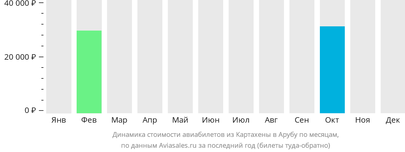 Динамика стоимости авиабилетов из Картахены в Арубу по месяцам