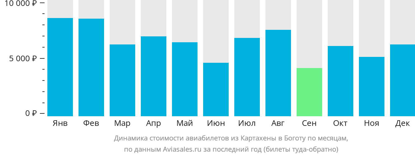 Динамика стоимости авиабилетов из Картахены в Боготу по месяцам