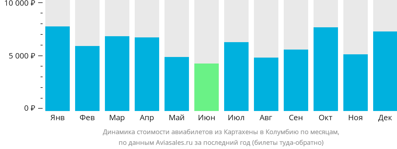 Динамика стоимости авиабилетов из Картахены в Колумбию по месяцам