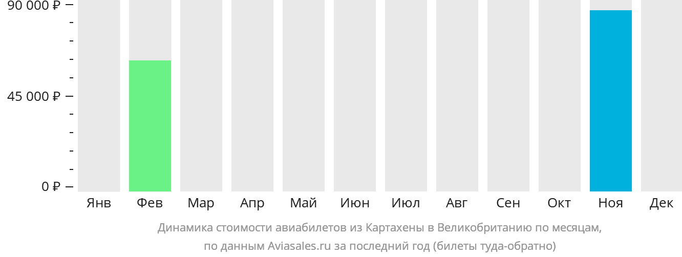 Динамика стоимости авиабилетов из Картахены в Великобританию по месяцам