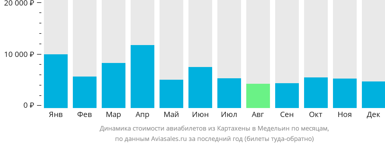 Динамика стоимости авиабилетов из Картахены в Медельин по месяцам