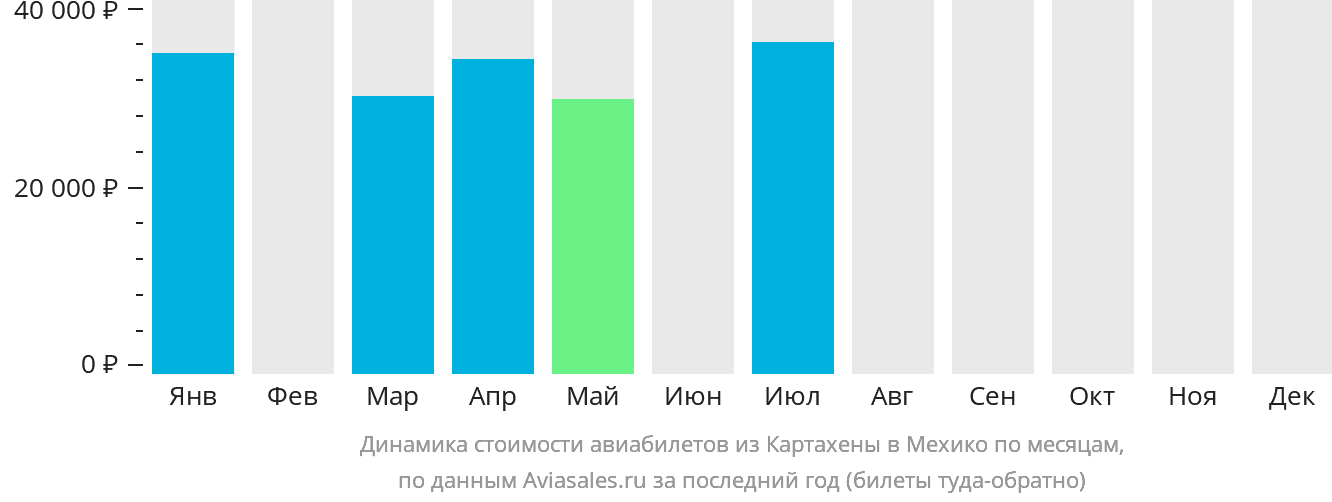 Динамика стоимости авиабилетов из Картахены в Мехико по месяцам
