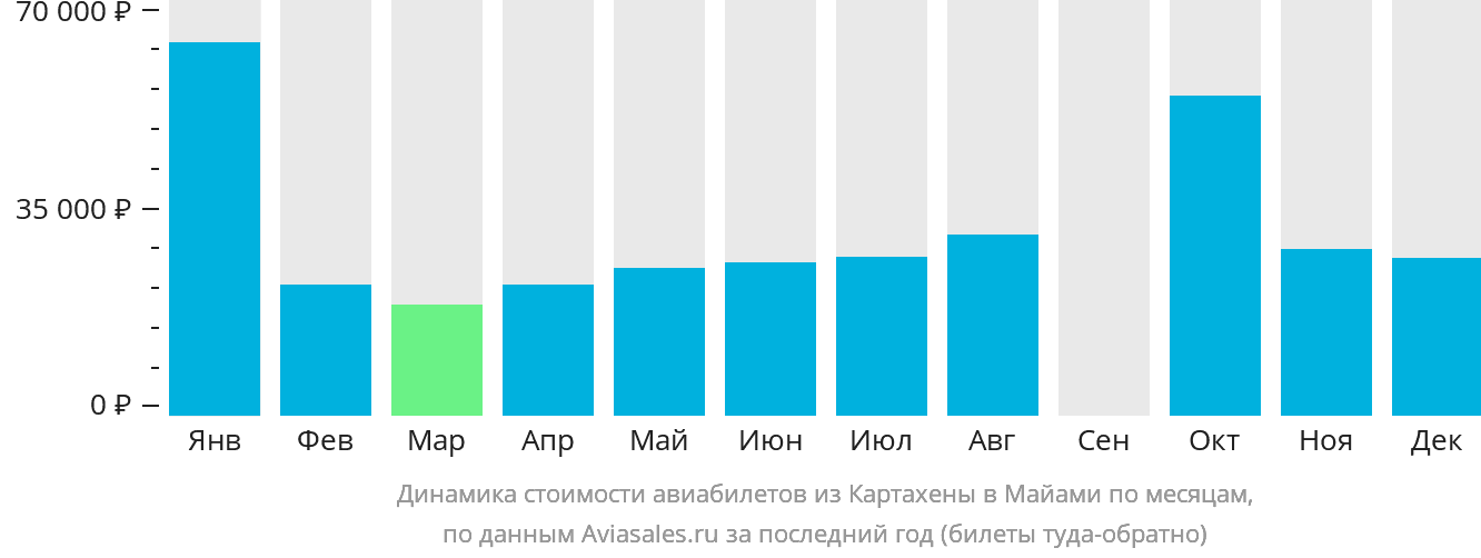 Динамика стоимости авиабилетов из Картахены в Майами по месяцам