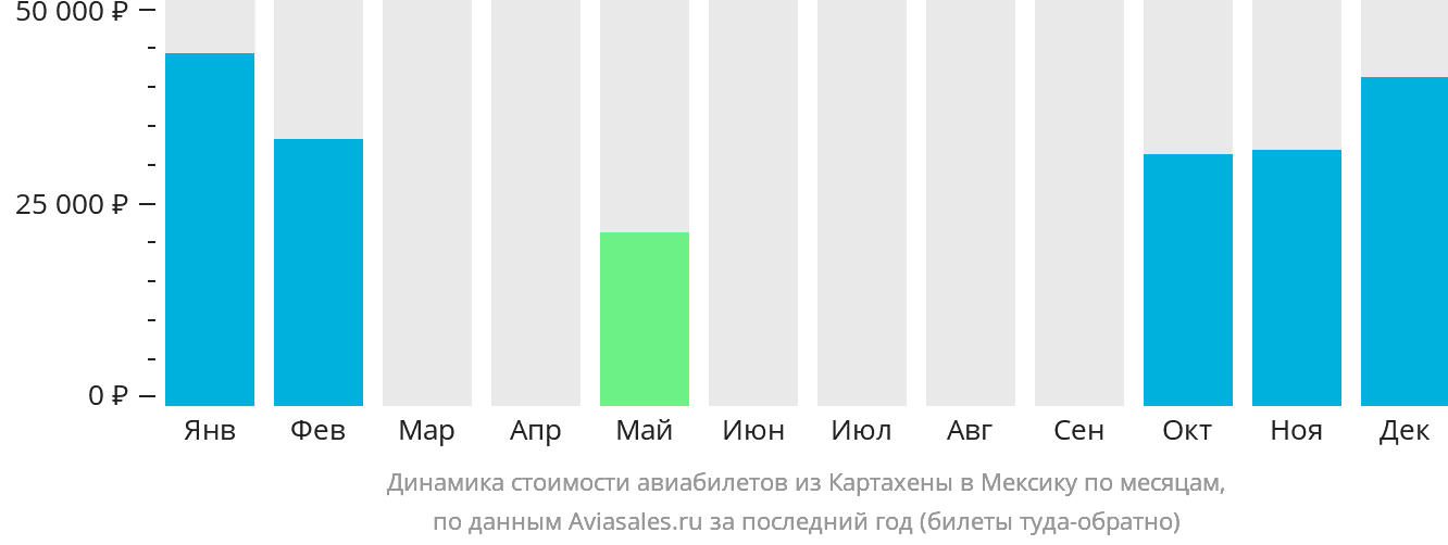 Динамика стоимости авиабилетов из Картахены в Мексику по месяцам