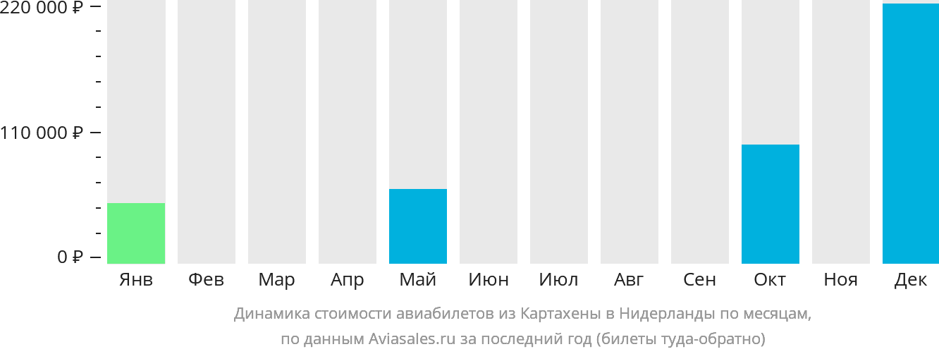 Динамика стоимости авиабилетов из Картахены в Нидерланды по месяцам