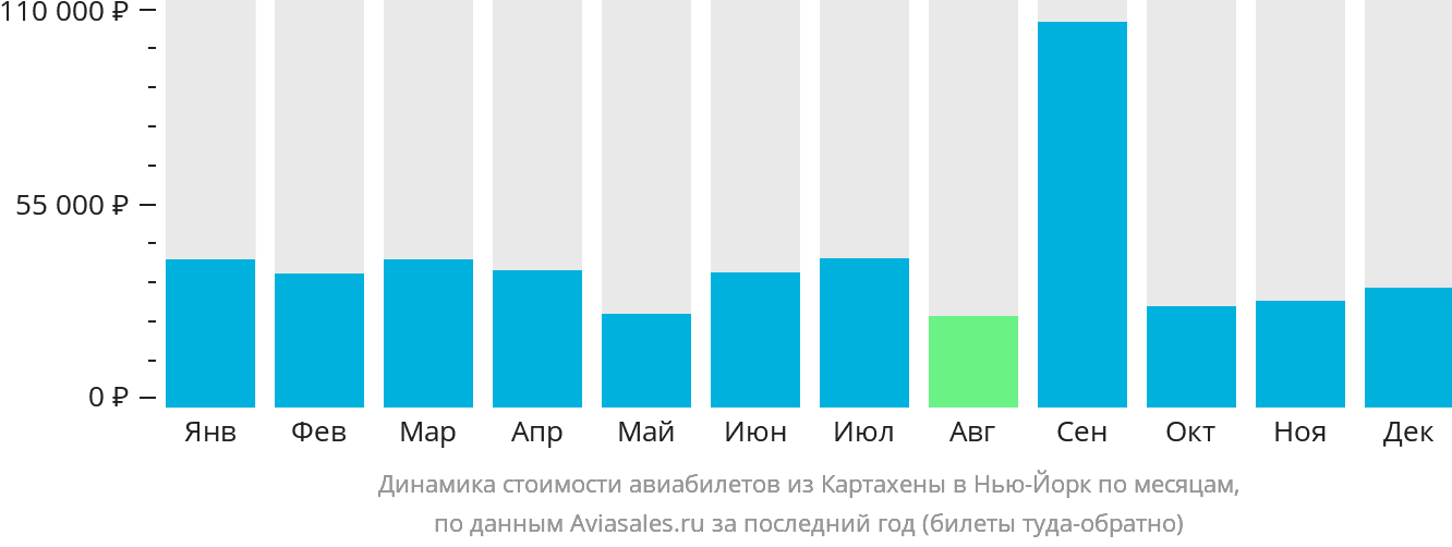 Динамика стоимости авиабилетов из Картахены в Нью-Йорк по месяцам