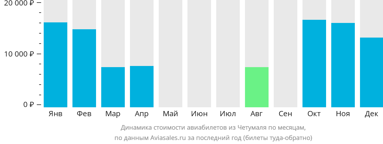 Динамика стоимости авиабилетов из Четумаля по месяцам