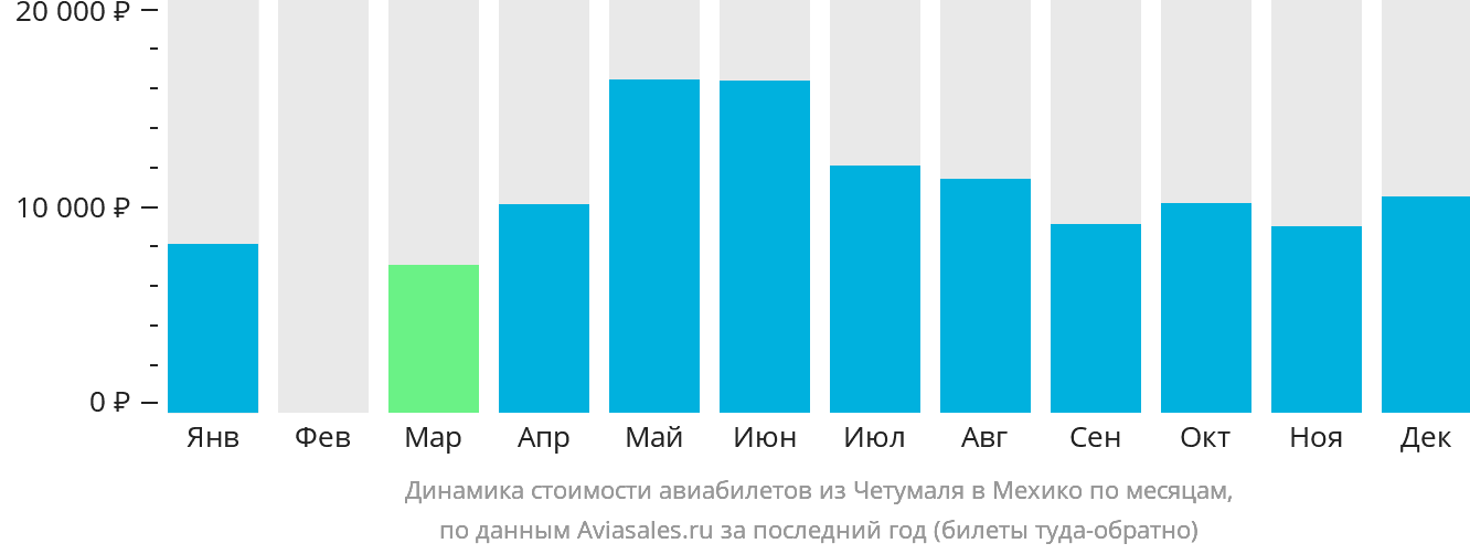 Динамика стоимости авиабилетов из Четумаля в Мехико по месяцам