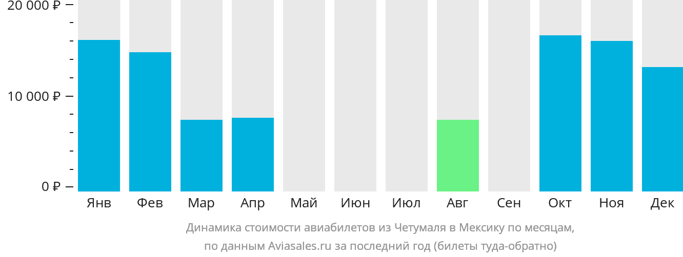 Динамика стоимости авиабилетов из Четумаля в Мексику по месяцам