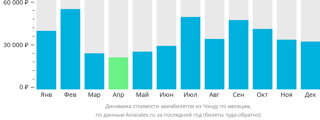 Динамика стоимости авиабилетов из Чэнду по месяцам