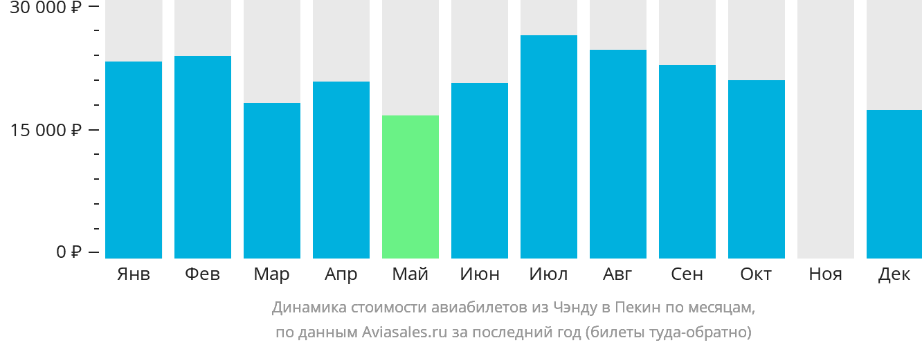 Динамика стоимости авиабилетов из Чэнду в Пекин по месяцам