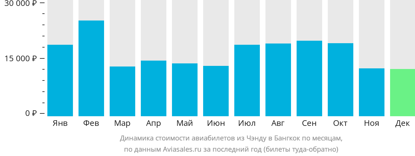 Динамика стоимости авиабилетов из Чэнду в Бангкок по месяцам