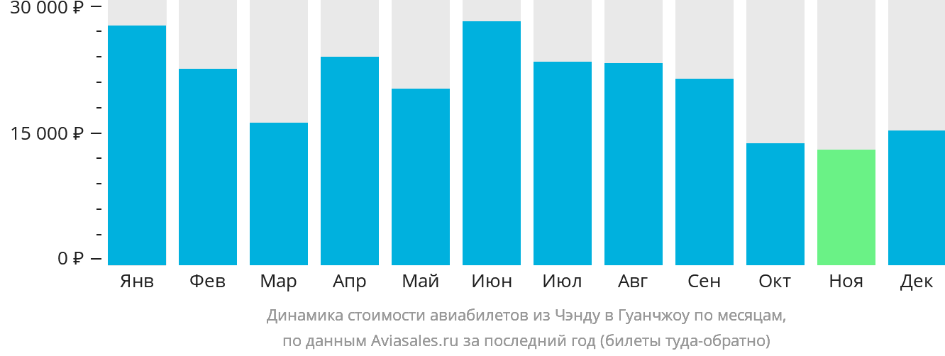 Динамика стоимости авиабилетов из Чэнду в Гуанчжоу по месяцам